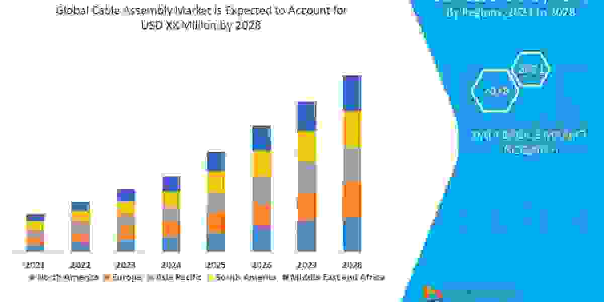 Cable Assembly Market Market Growth, segmentation, Trends, and Competitive Strategies