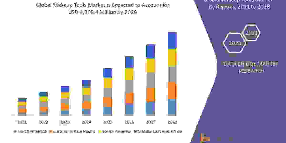 Makeup Tools Market Regional Outlook, Trend, Share, Size, Application, and Growth