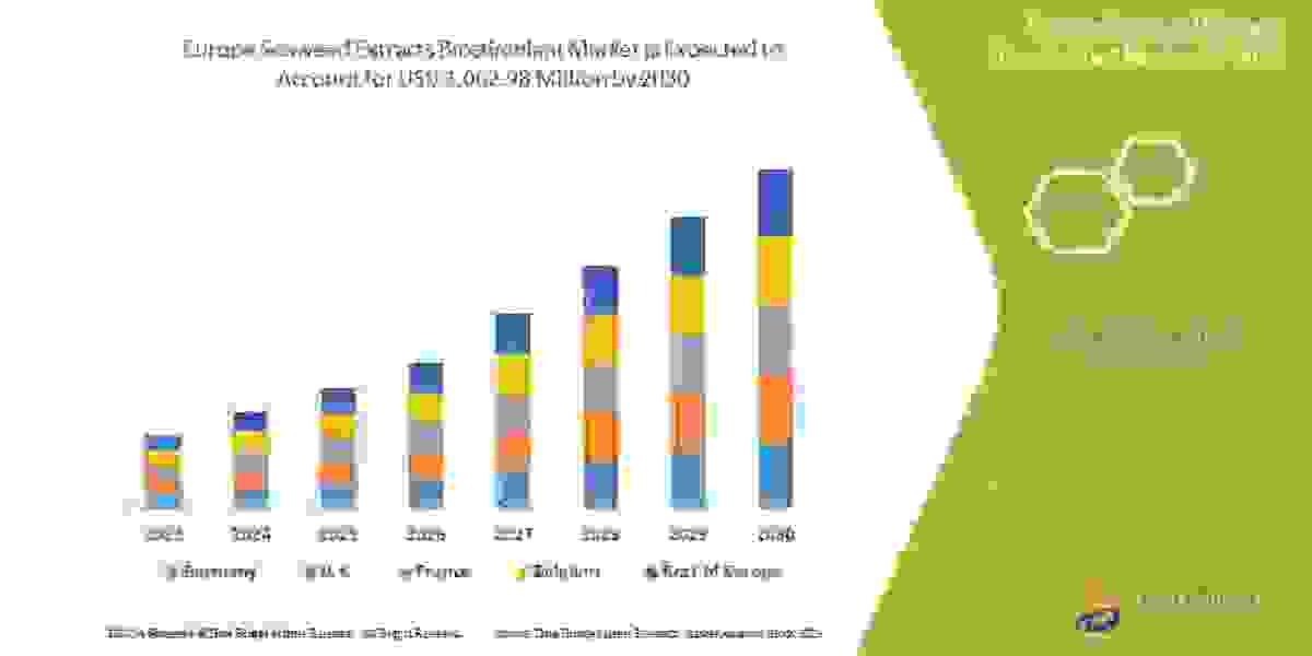 Europe Seaweed Extracts Biostimulant Market Projected to Exhibit a Double-Digit CAGR between 2022 and 2029