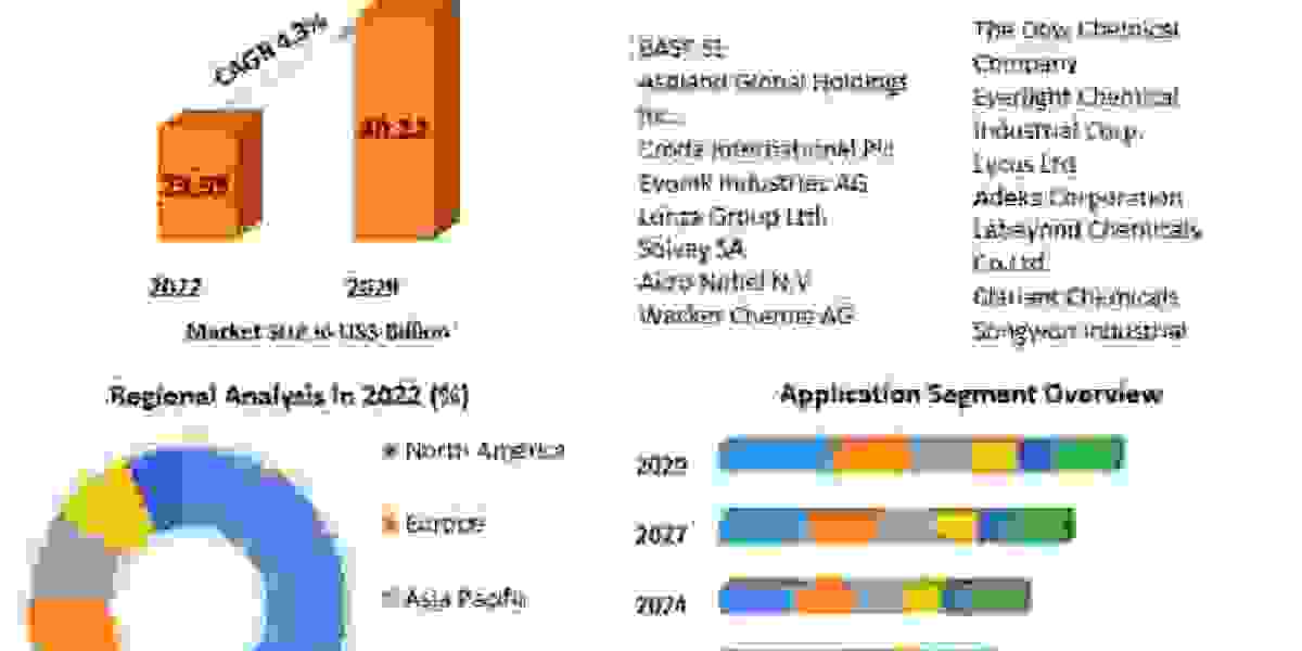 Cosmetic Ingredients Market Key Stakeholders, Growth Opportunities, Value Chain and Sales Channels Analysis 2029