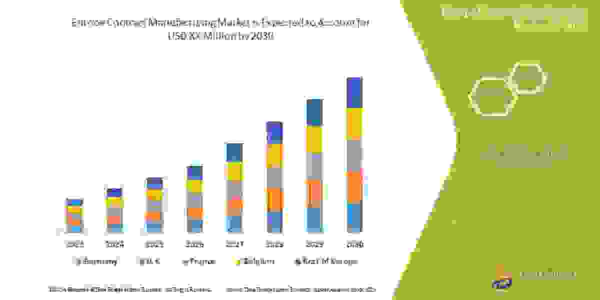 Europe Contract Manufacturing Market Competitive Strategies & Market Analysis by 2029