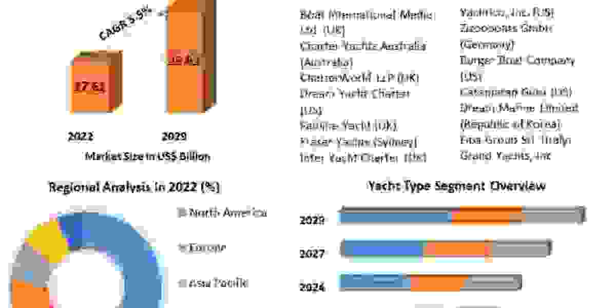 Yachts Charter Market Top Manufacturers, Future Investment, Revenue, Growth, Developments, Size, Share and Forecast 2029