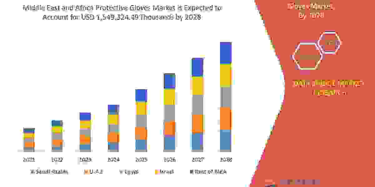 Middle East and Africa Protective Gloves Market Industry Size, Growth, Demand, Opportunities and Forecast By 2028