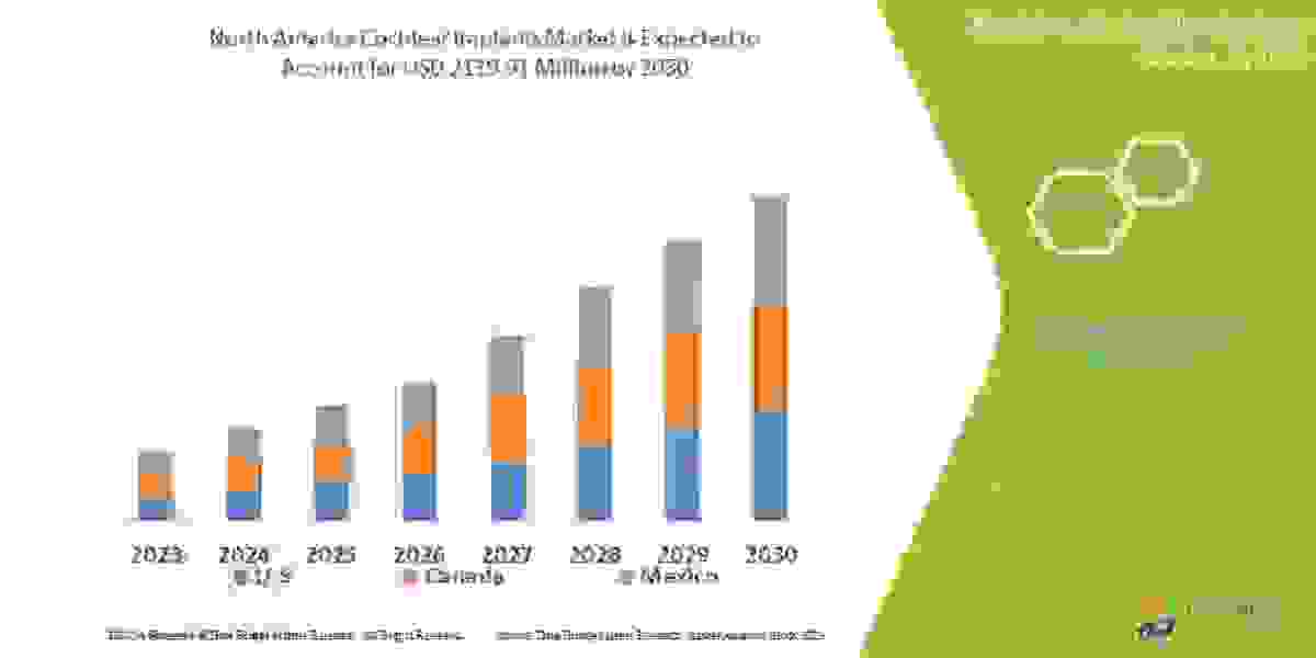 North America Cochlear Implants   Market Forecast to 2030:, Trends and Opportunities