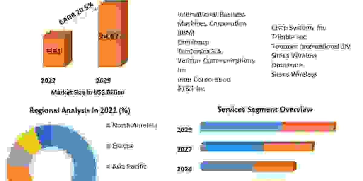 IoT Fleet Management Market CAGR, size, SWOT Analysis, Upcoming Investments and Forecast 2029