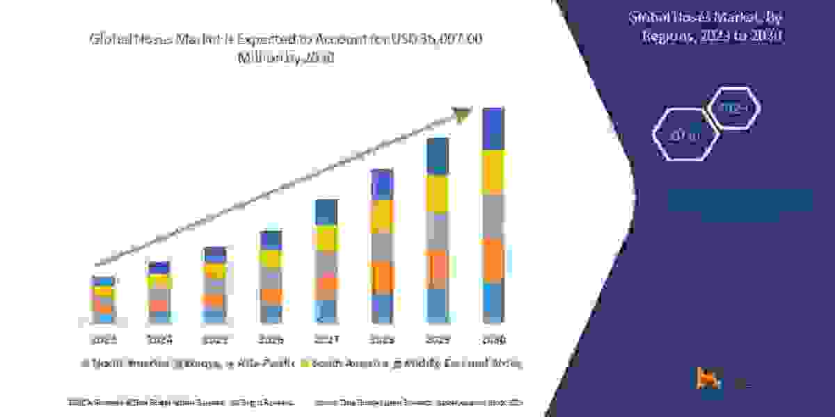 Hoses Market Latest Trend, Share Analysis, Growth, and Application