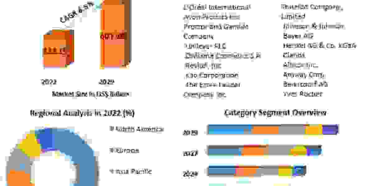 Cosmetics Market Industry Outlook, Size, Growth Factors, and Forecast To, 2029