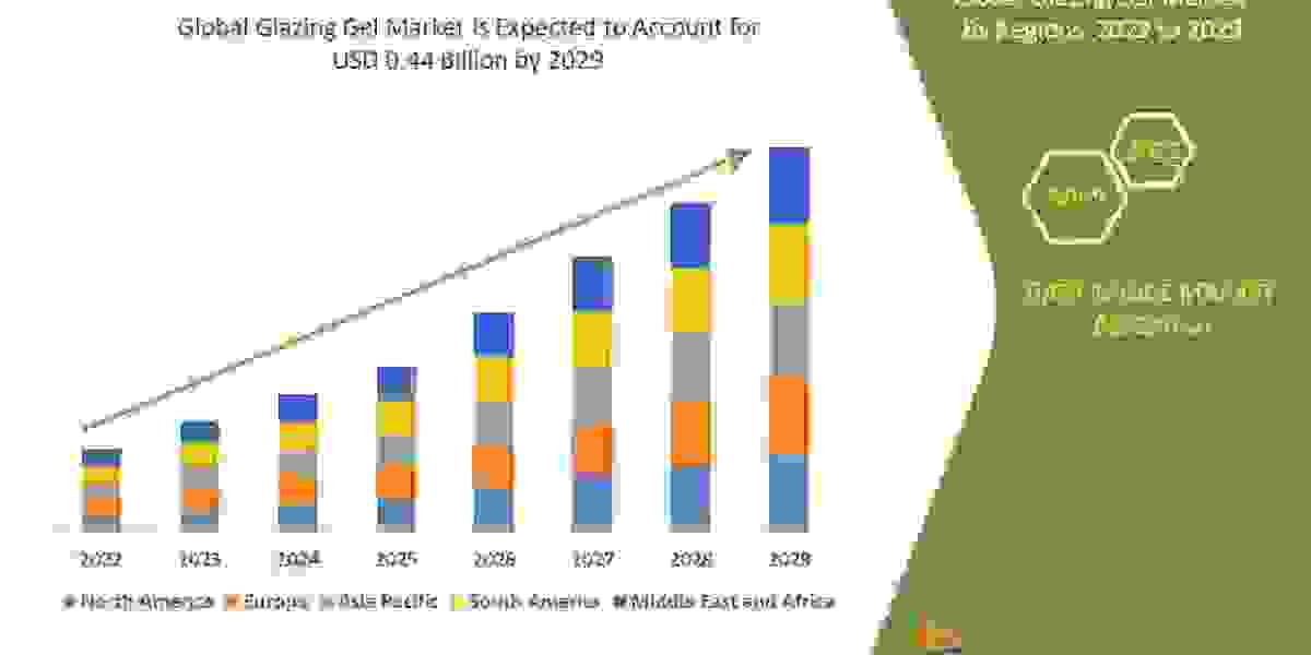 Glazing Gel Market | Analysis by Industry Trends, Size, Share, Company Overview, Growth, Development and Forecast