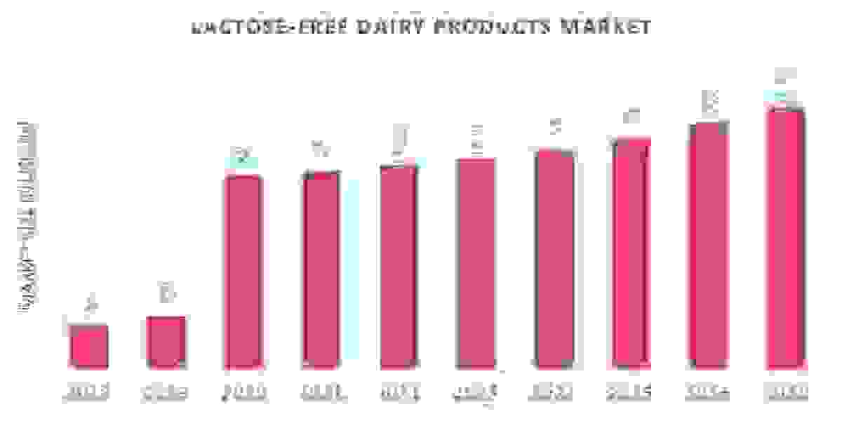 Lactose-Free Dairy Products market size, share and forecast to 2030.