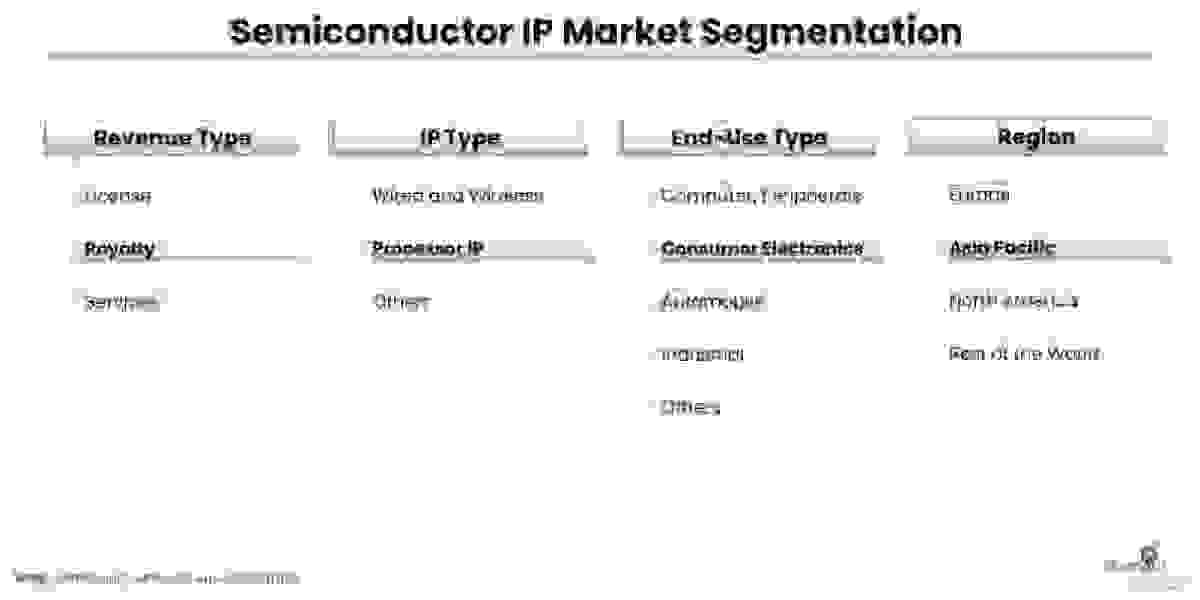 Regional Growth and the Fastest Growing Region in the Semiconductor IP Market