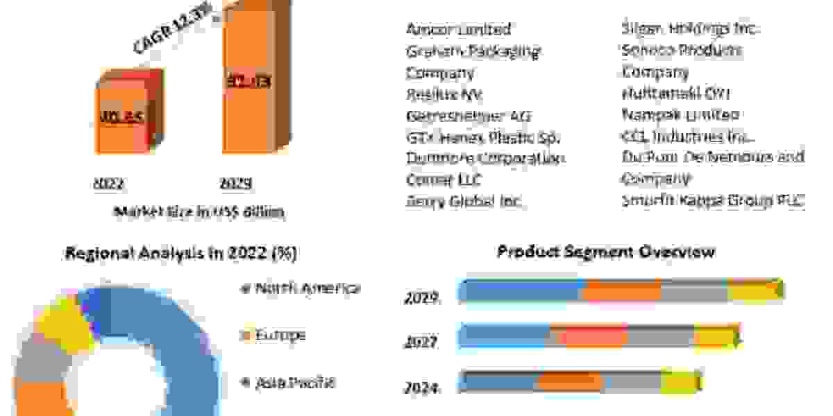 PET Packaging Market Leading Players Updates, Consumer-Demand Status, Consumption, Recent Developments and Forecast till