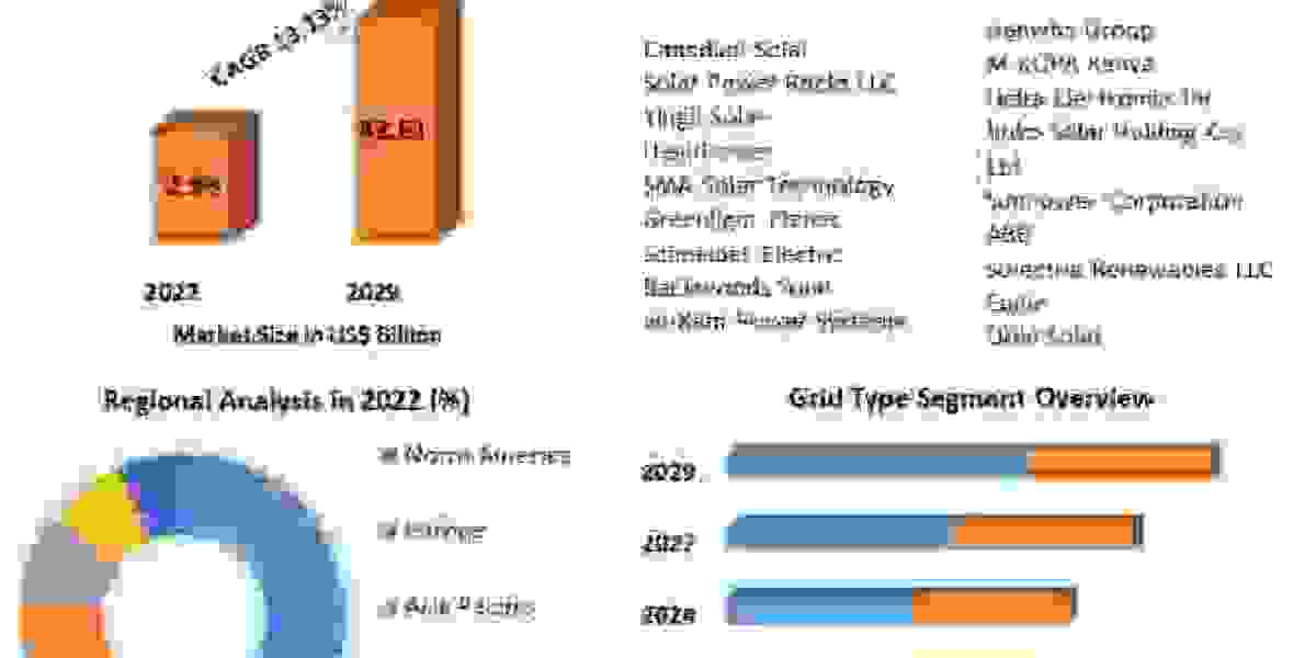 Off-Grid Solar PV Panels Market by Manufacturers, Regions, Business Demands, Type and Application, Forecast to 2029