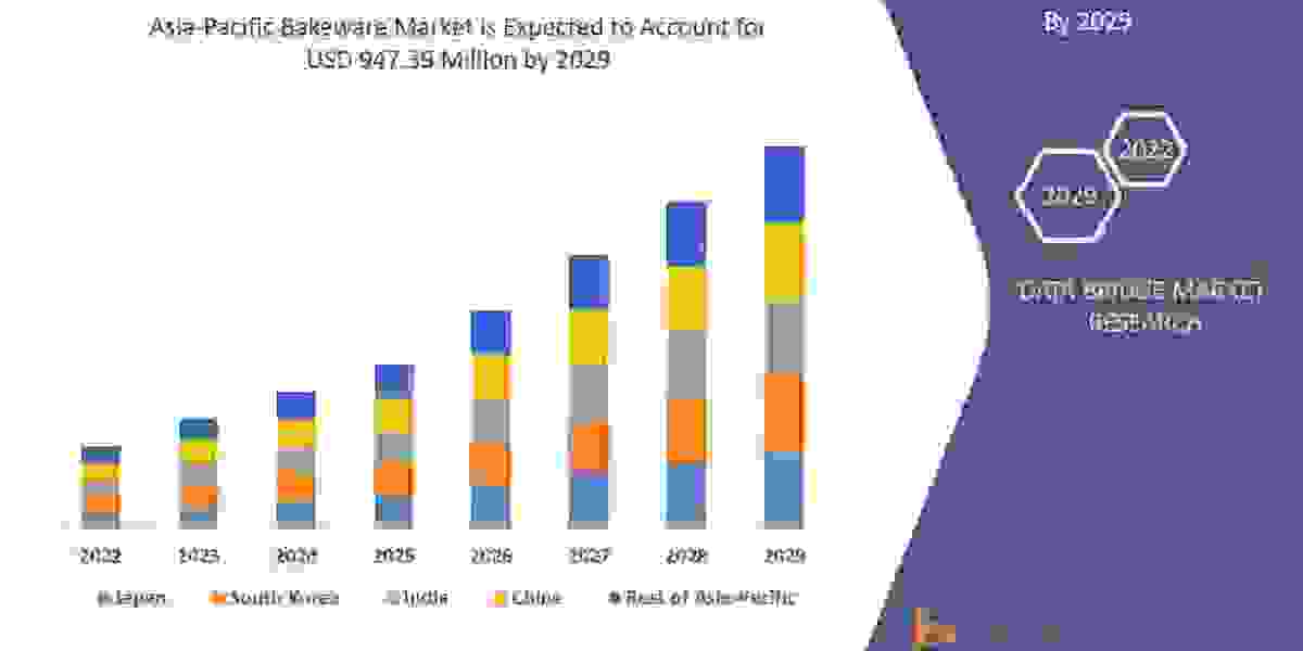 Asia-Pacific Bakeware Market is Likely to Upsurge at Billion Globally by  Size, Share, Trends, Demand, Growth and Opport