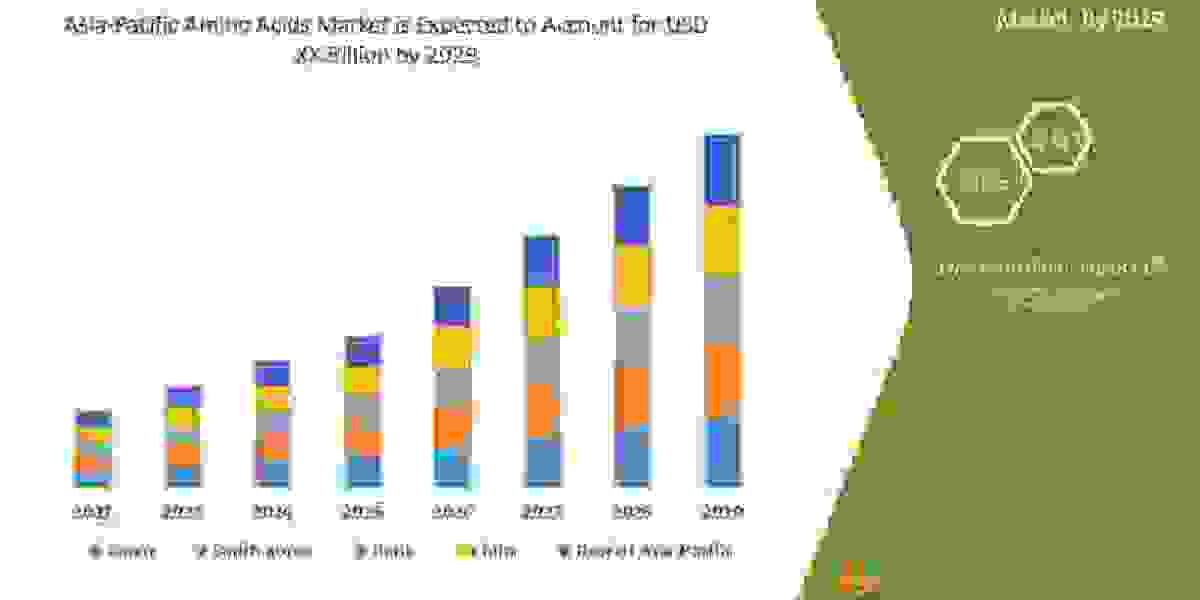 Asia Pacific Amino Acids Market Research Report Contains Key Players, Industry Overview, Supply Chain, Analysis and Fore