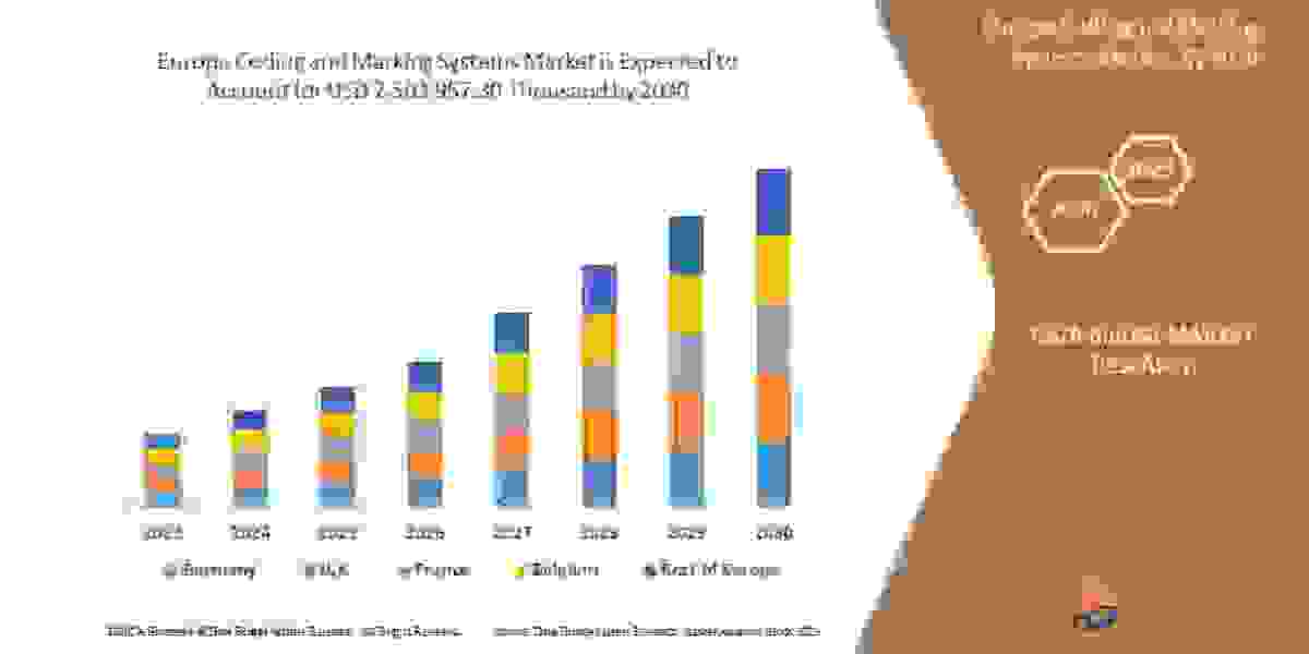 Europe Coding and Marking Systems Market Size Will Attain CAGR - Market Size, Share, Trends, Demand, Growth