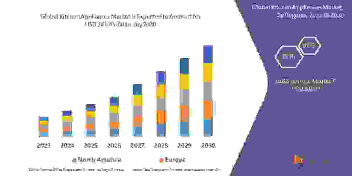 Kitchen Appliances Market Growth Factors, Applications, Regional Analysis, and Key Players