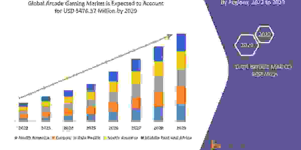 Arcade Gaming Market Size Will Attain USD: Size, Share, Trends, Opportunities