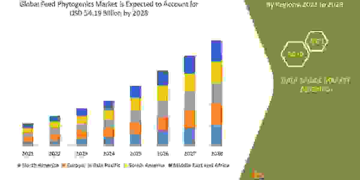 Feed Phytogenic Market Growth, segmentation, Trends, and Competitive Strategies