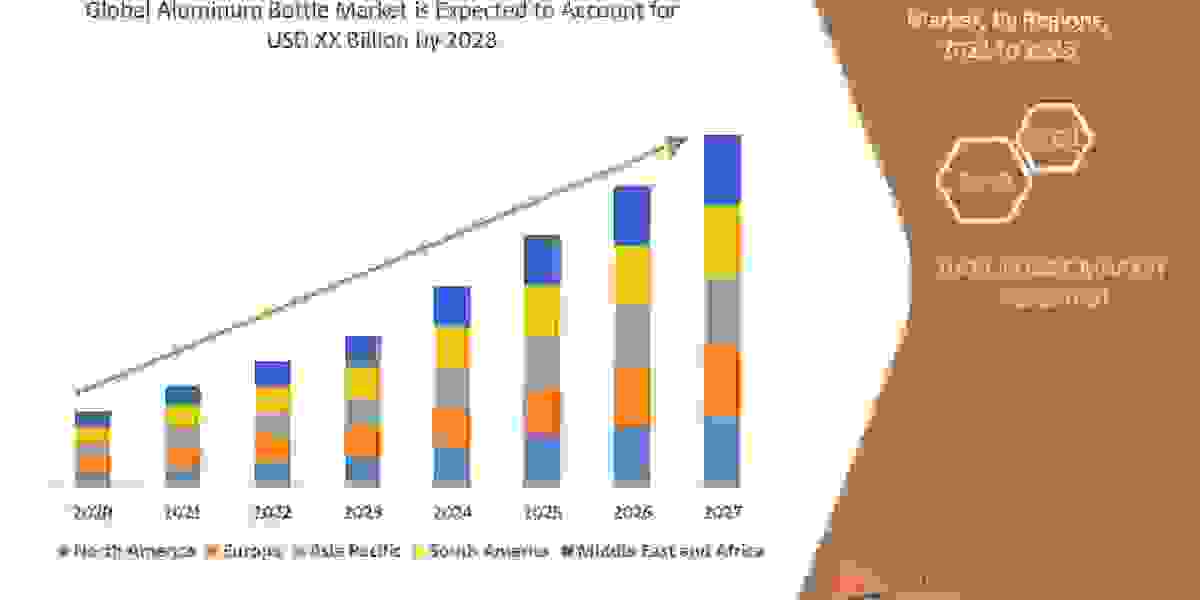 Aluminum Bottle Market Size Will Attain CAGR - Market Size, Share, Trends, Demand, Growth,