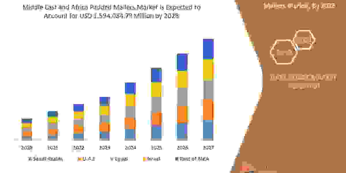 Middle East and Africa Padded Mailers Market Size Will Attain USD:  Trends, Key Drivers, Growth Opportunities,