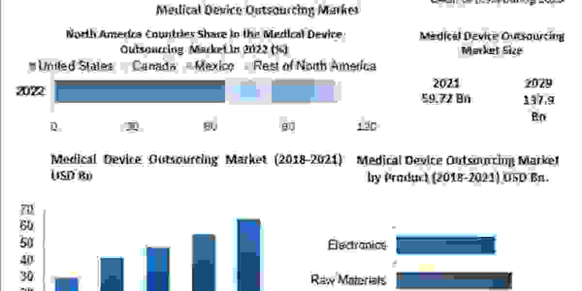 Medical Device Outsourcing Market: Competitive Landscape