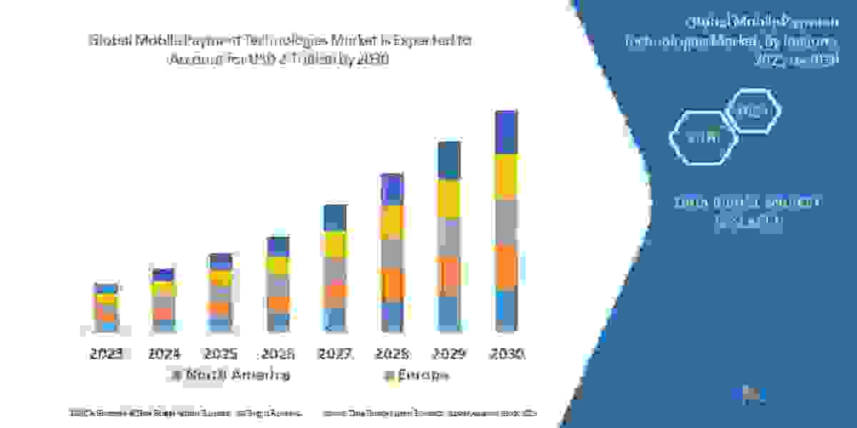 Mobile Payment Technologies Market Regional Outlook, Trend, Share, Size, Application, and Growth