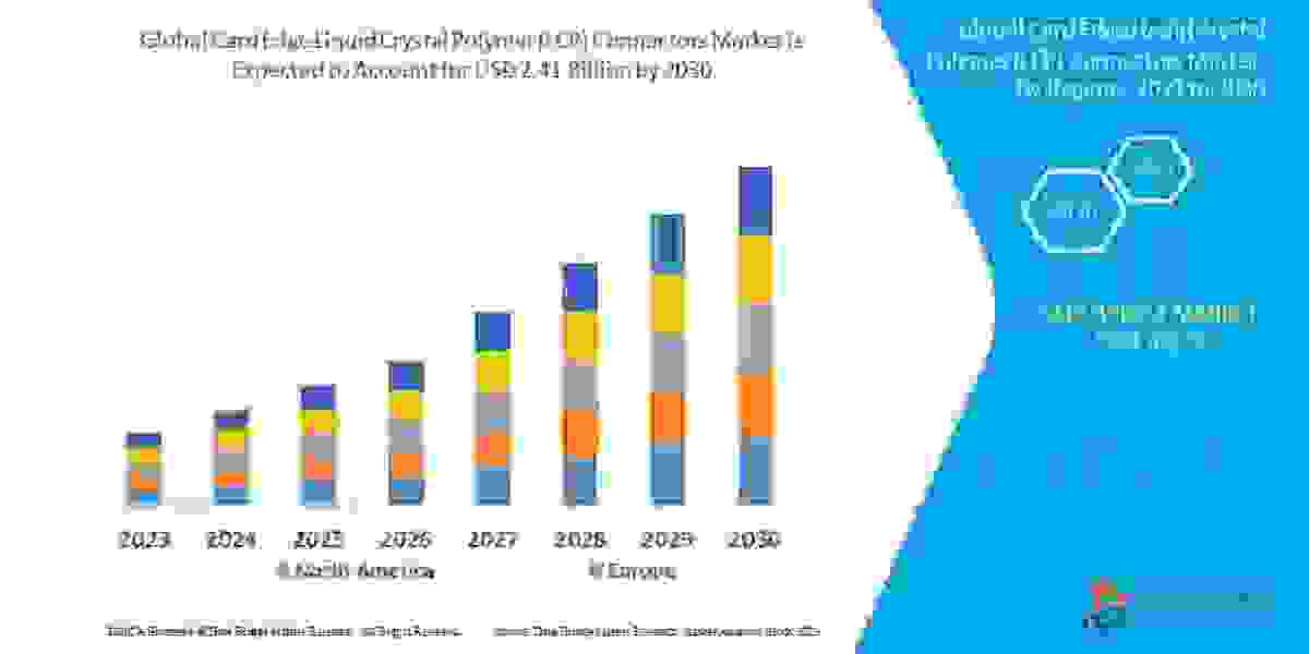 Card Edge Liquid Crystal Polymer (LCP) Connectors Market   is set to Witness Huge Demand at a CAGR of 22.80  during the 