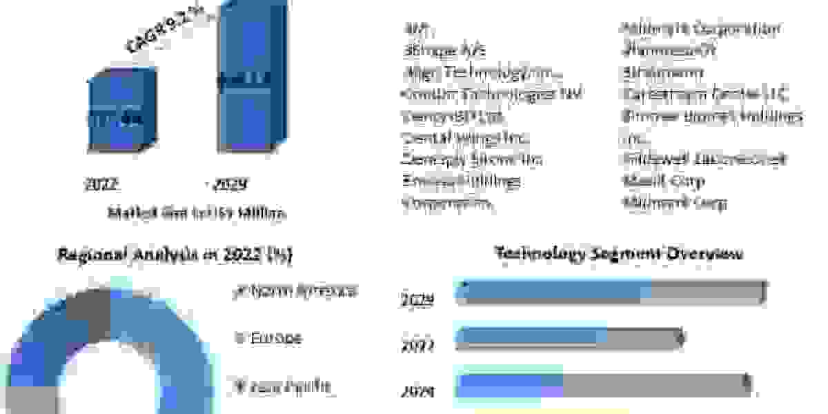 Intraoral Scanners Market To Collect Hugh Revenues Due To Growth In Demand by 2029