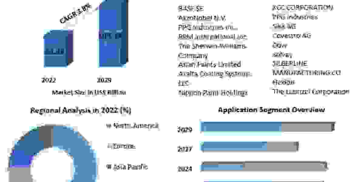 Waterborne Coatings Market Statistics, Industry Trends, Competition Strategies, Key Players, Regional Analysis by Foreca