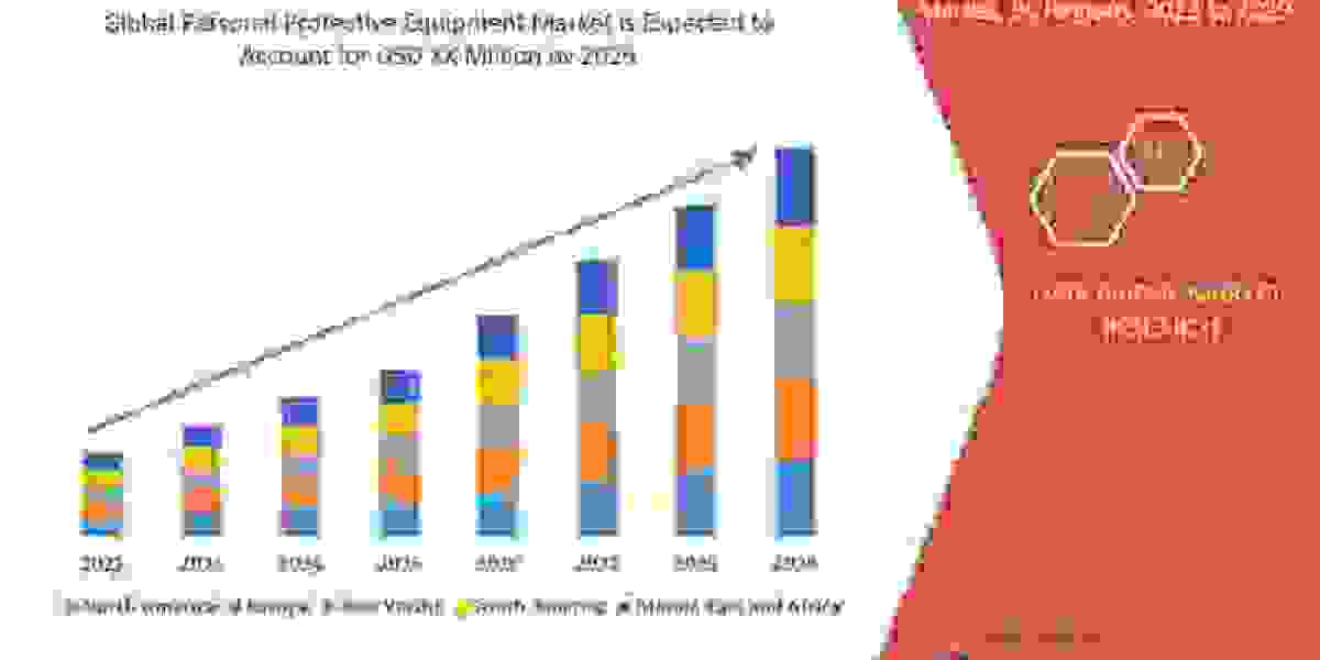 Personal Protective Equipment Market Growth Factors, Applications, Regional Analysis, and Key Players