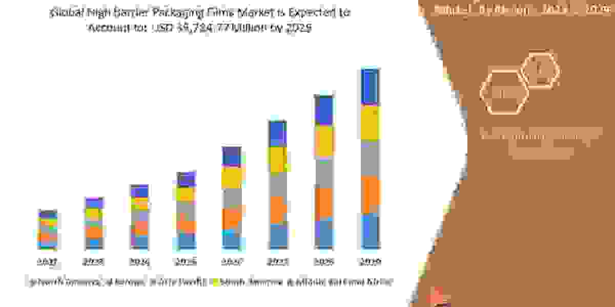 High Barrier Packaging Films Market is Probable to Influence the Value of Billion by Size, Share, Trends, Growth and Com