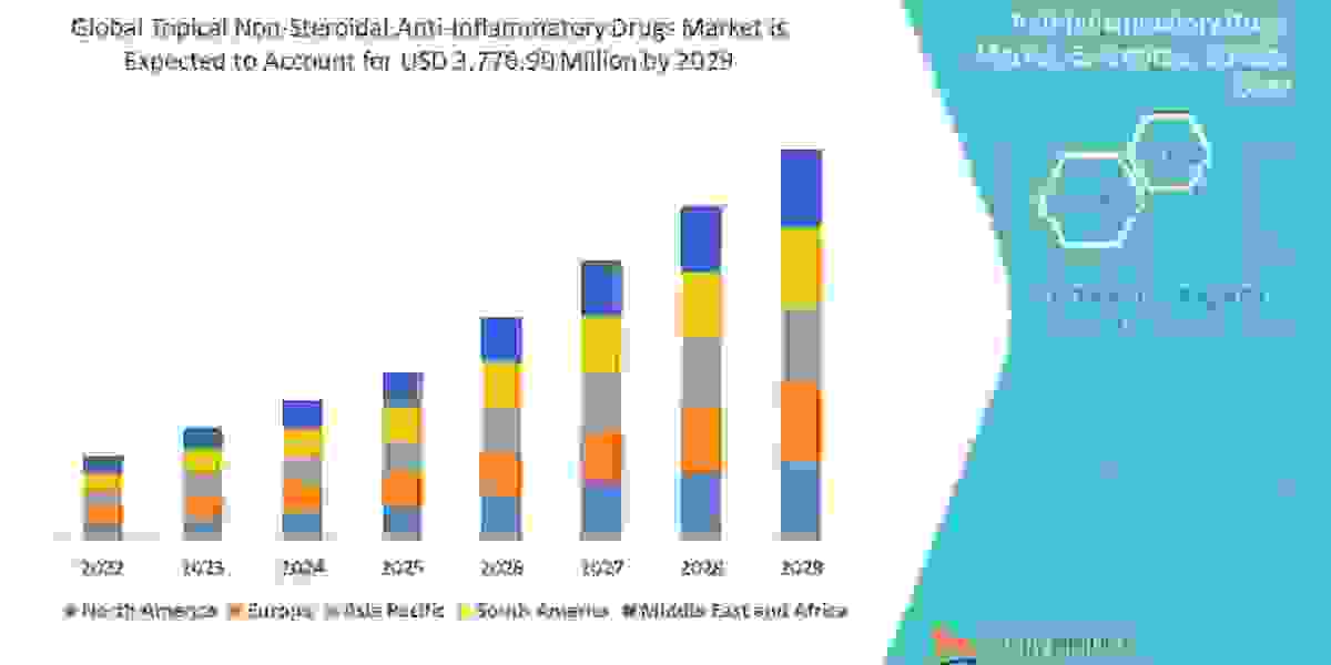 Topical Non-Steroidal Anti-Inflammatory Drugs   Market Forecast to 2029:, Trends and Opportunities