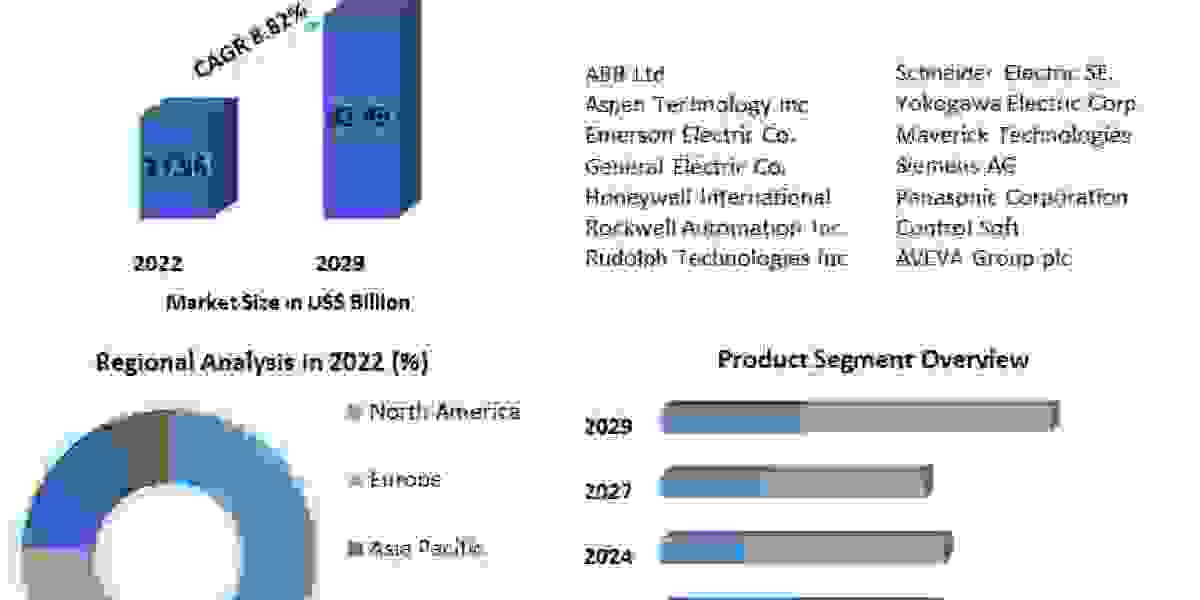 Advanced Process Control Market Trends, Industry Share, Growth Drivers, Business Opportunities and Demand Forecast to 20