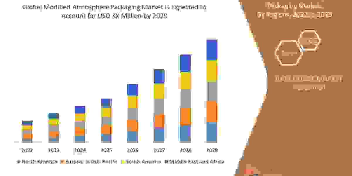 Modified Atmosphere Packaging Market Size, Market Growth, Competitive Analysis, and Global Demand