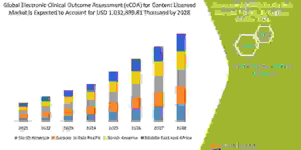 Electronic Clinical Outcome Assessment (eCOA) for Content Licensed Market Scope, Insight, Research Report