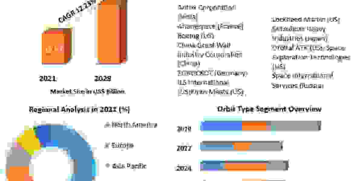 Space Launch Service Market Size to Expand Significantly by the End of 2029