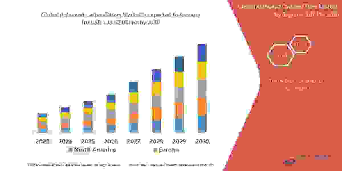 Activated Carbon Filters Market is set to Boom Worldwide at a CAGR of 8.6%    by 2030