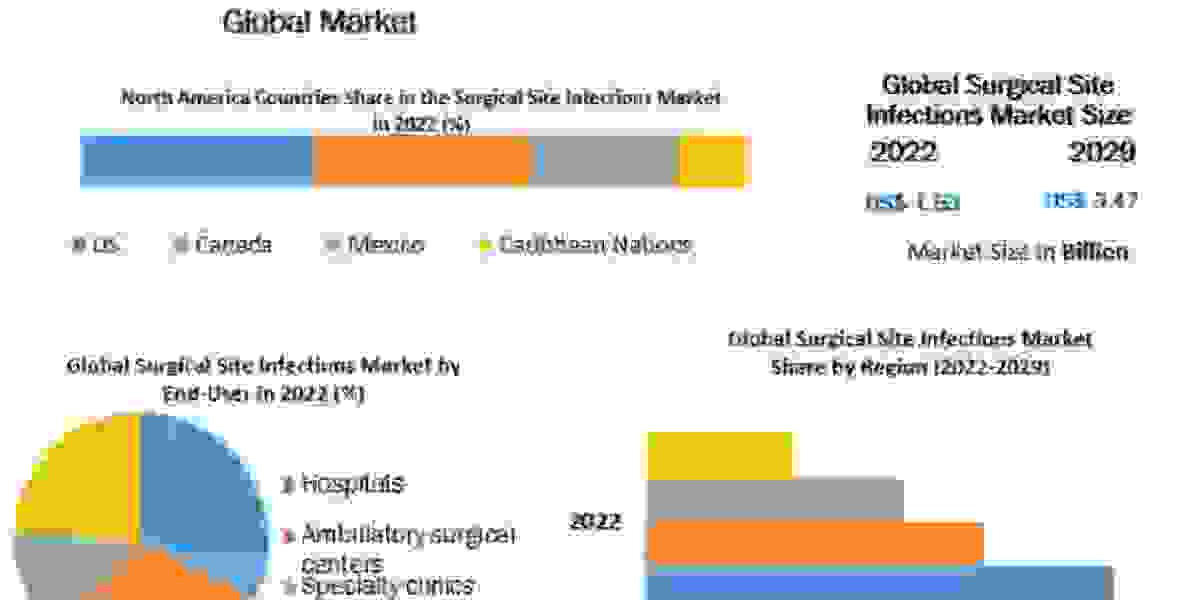 Surgical Site Infections Market Demands and Key Players