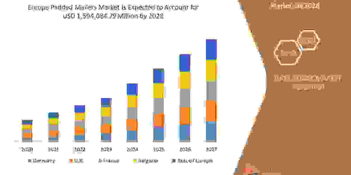 Europe Padded Mailers Market Size Will Attain USD: Size, Share, Trends, Opportunities, Key Drivers,