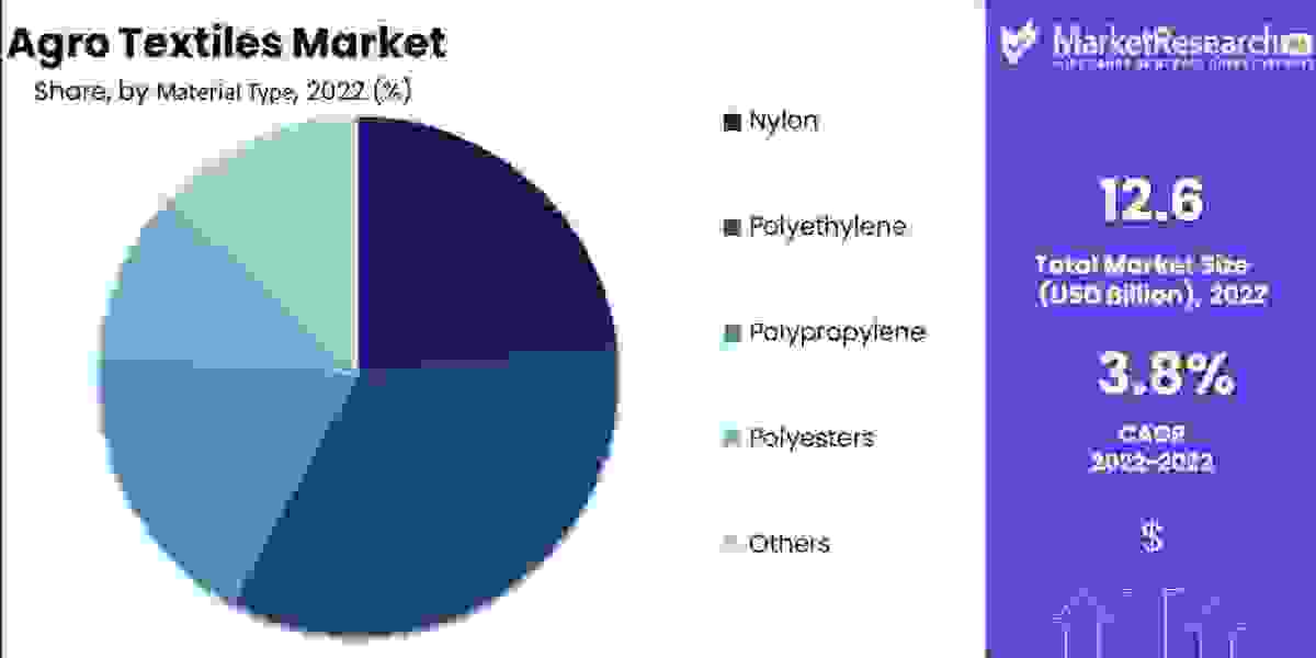 Agro Textiles Industry  Size, Forecast Report 2023-2032