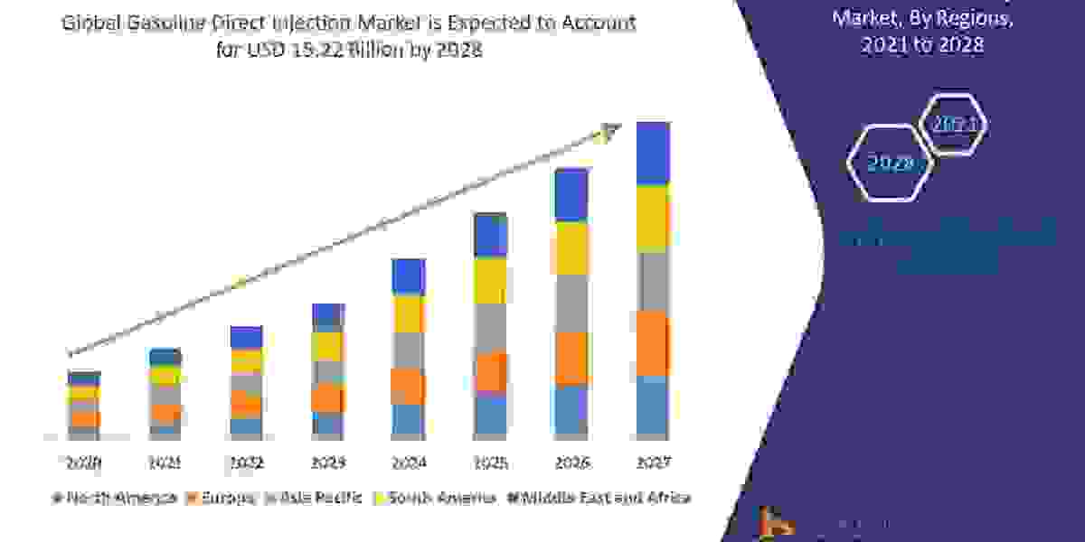 Gasoline Direct Injection Market Latest Trend, Share Analysis, Growth, and Application