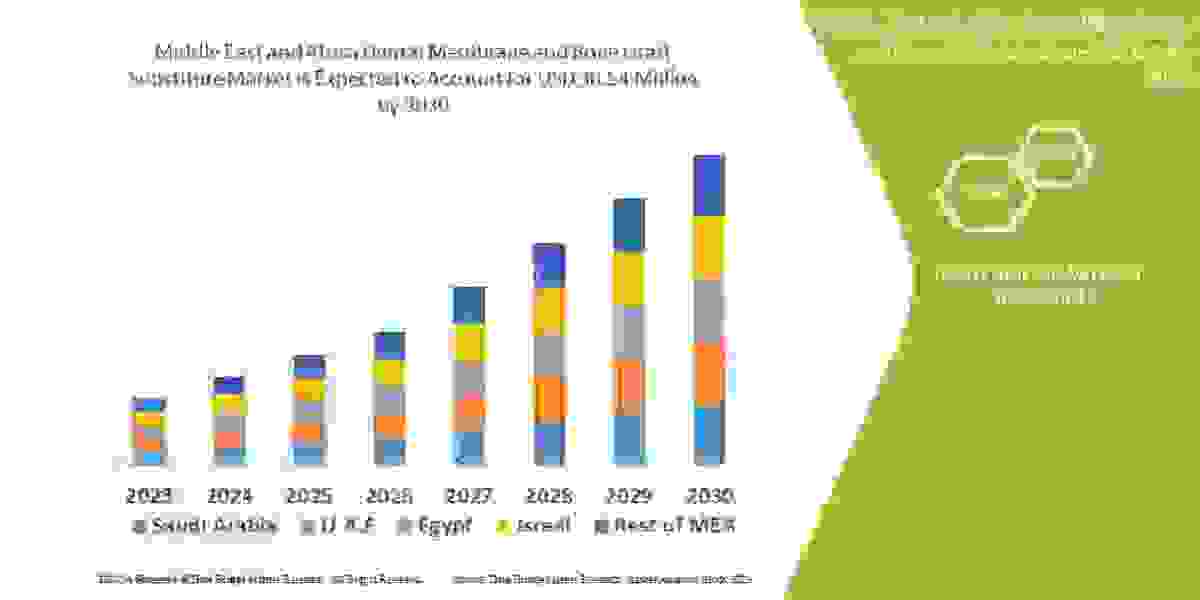 Middle East and Africa Dental Membrane and Bone Graft Substitute Market Trends, Share, Industry Size, Growth, Demand, Op