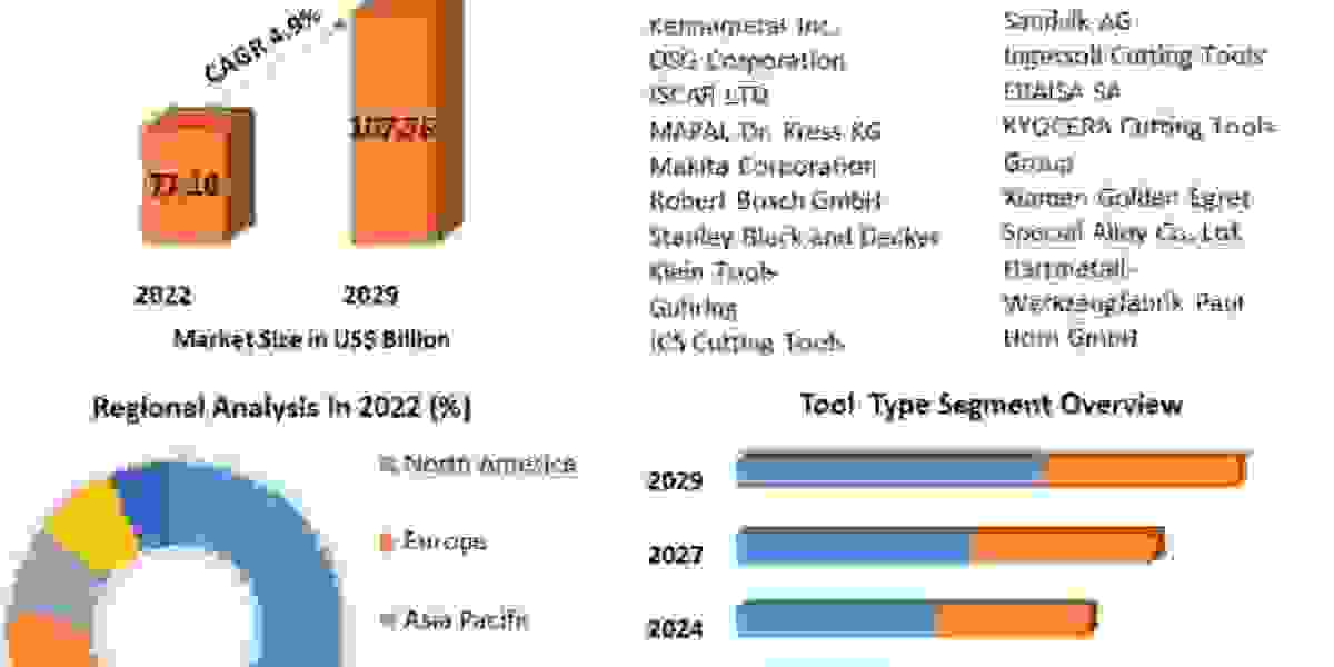 Metal Cutting Tools Market Strategies for Sustainable Growth