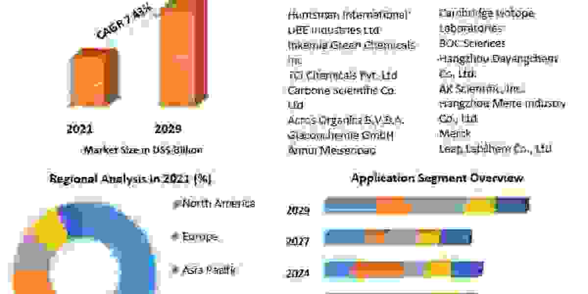 Glycerol Carbonate Market Growth, Development, Key Opportunities and Analysis of Key Players to 2029