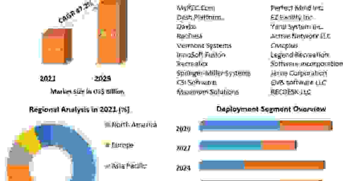 Recreation Management Software Market Technology, Backing Material, Category, End-use Industry, Region