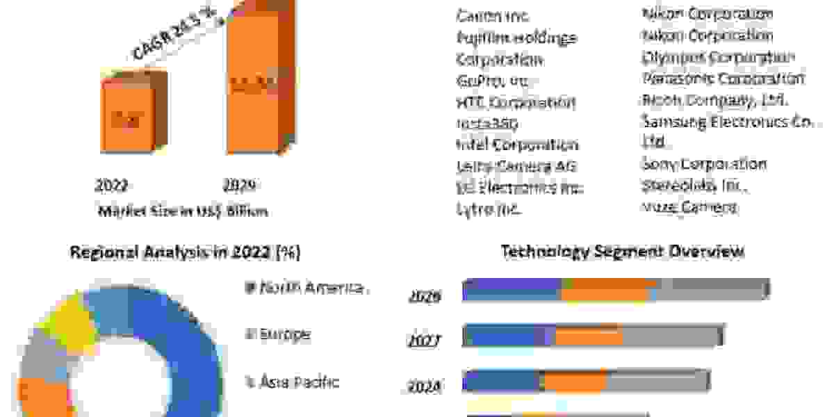 3D Camera Market Industry Growth Analysis, Dominant Sectors with Regional Analysis and Competitive Landscape till 2029