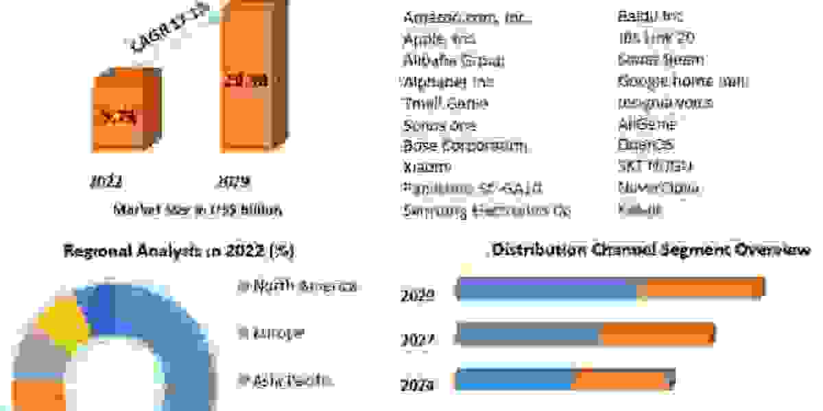 Smart Speaker Market Global Demand, Sales, Consumption and Forecasts to forecast 2029