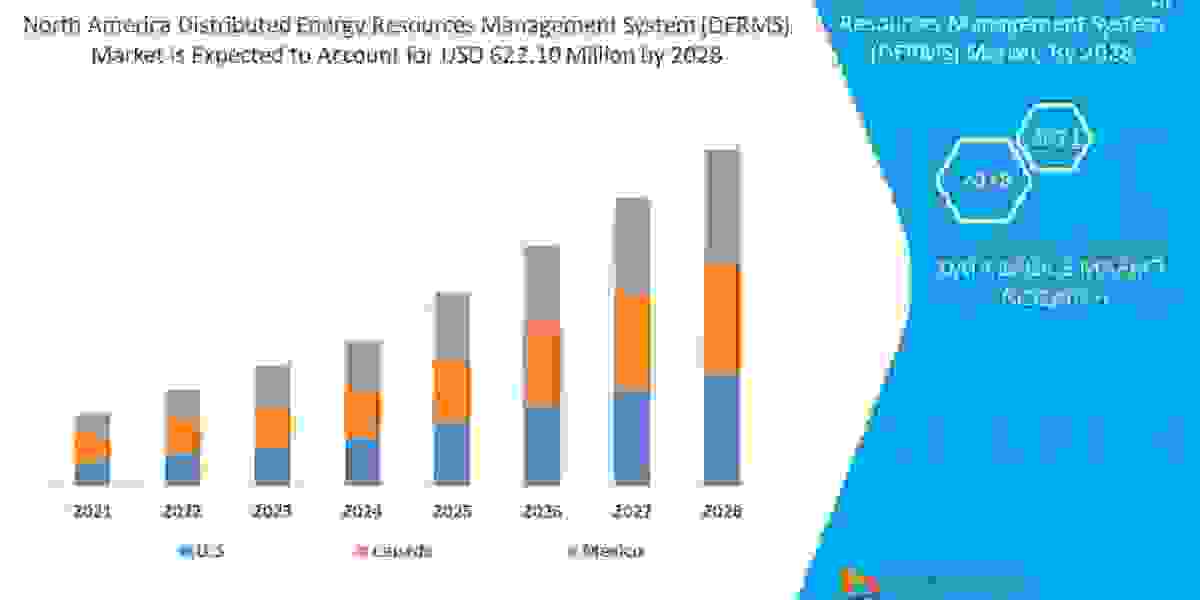 North America Distributed Energy Resources Management System (DERMS) Latest Trend, Share Analysis, Growth, and Applicati