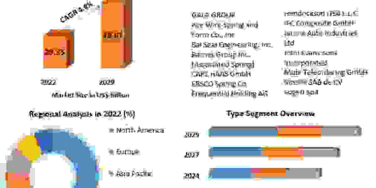 Spring Market Trends, Worldwide Analysis, Top Manufacturers, Business Growth, Future Scope, Market Trends, Industry Size