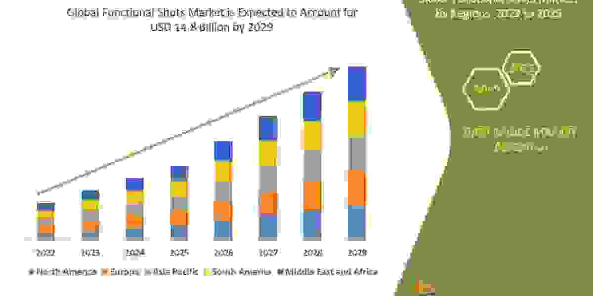 Functional Shots Market Size, Share, Trends, Growth Detail Analysis focusing on Application, Types and Regional Outlook